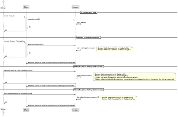 Account Prolongation Diagram