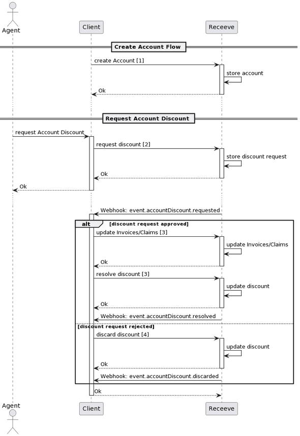 Account Discount Diagram