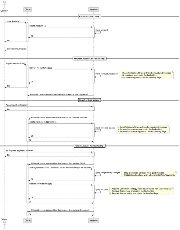 Account Restructure Diagram