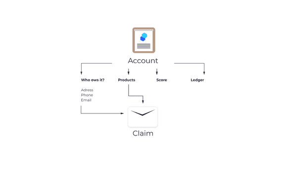 Account Relationships