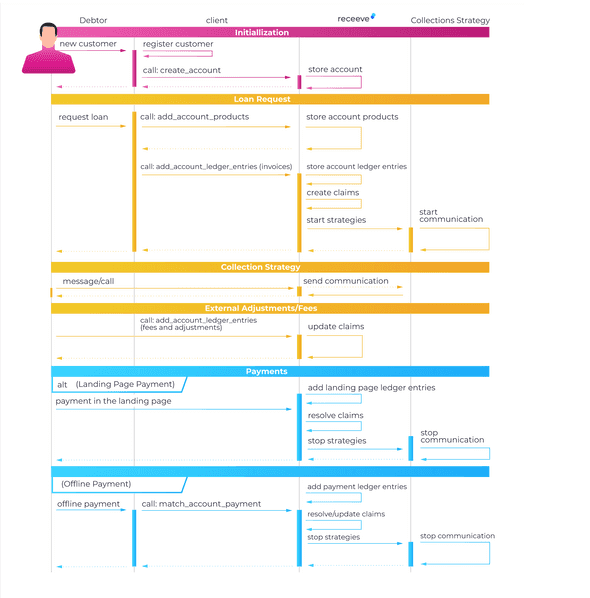 Sample Loan Flow